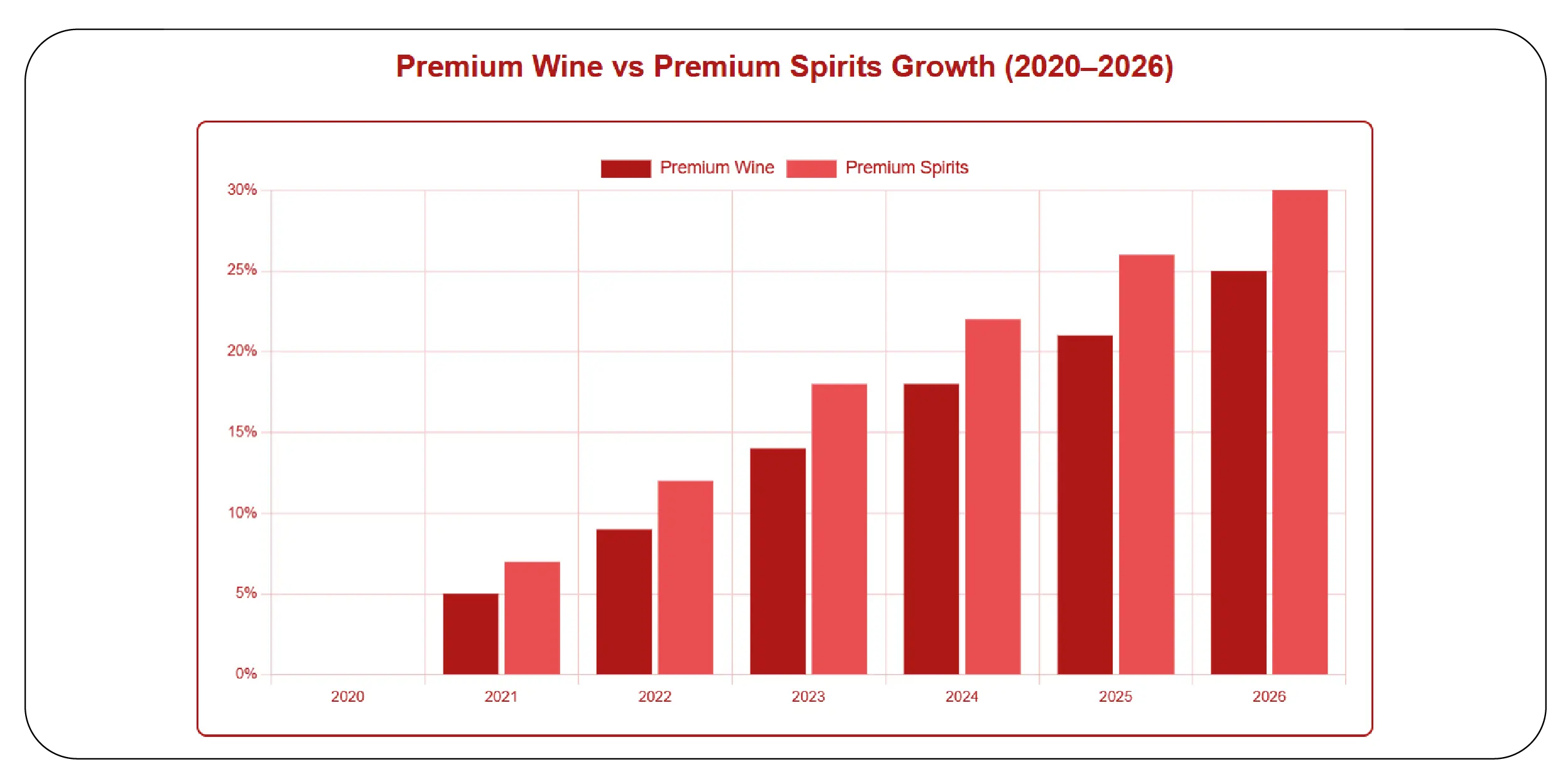 Premiumization Trends in Wine and Spirits